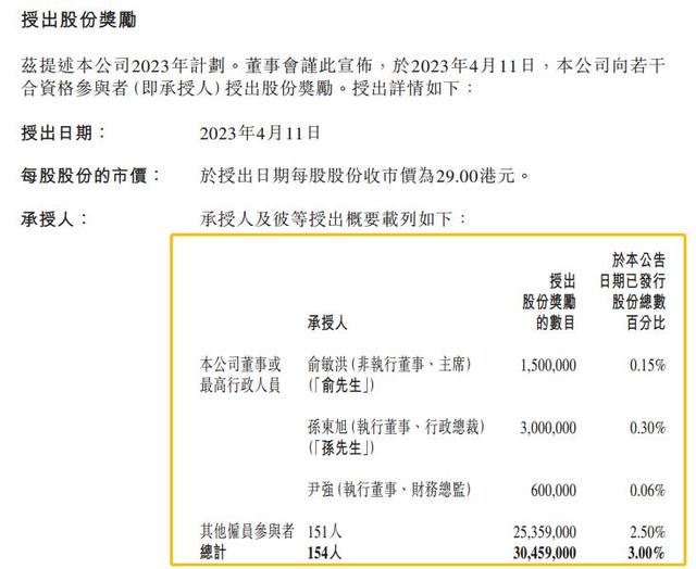 东方甄选“发红包”！俞敏洪4350万港元，孙东旭8700万港元！董宇辉多少？本人曾透露：薪酬是高管级别，也发了不少股票