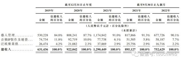 乐华娱乐港交所上市：市值49亿港元 深度绑定明星王一博