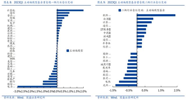 一季度基金调仓五大看点：TMT获集中增配、调仓仍以头部轮动居多......