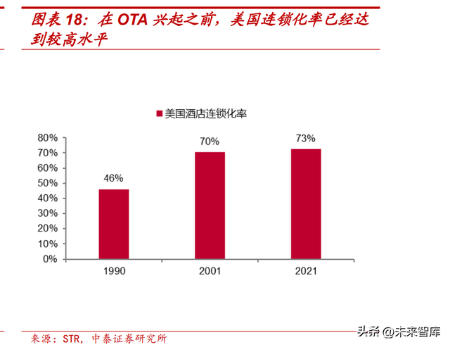 酒店行业专题报告：中国酒店连锁化率天花板探讨