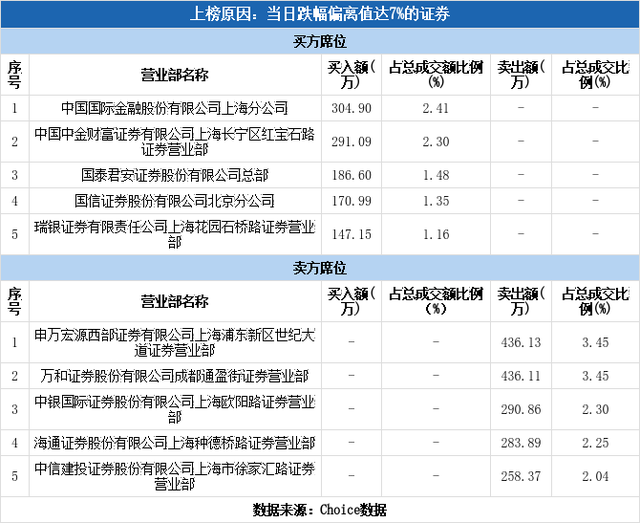 多主力现身龙虎榜，东方银星跌停（01-26）