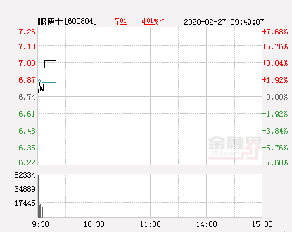 鹏博士大幅拉升5.19% 股价创近2个月新高