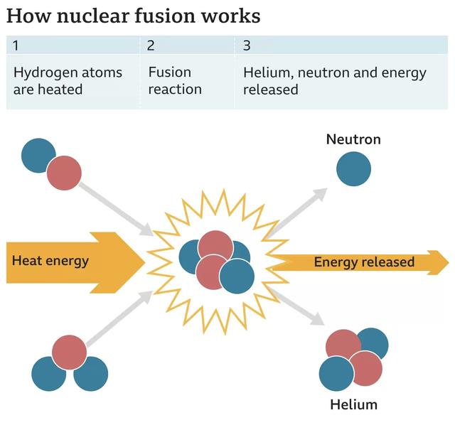 美国能源部宣布“里程碑式成就”：世界首次激光核聚变点火成功