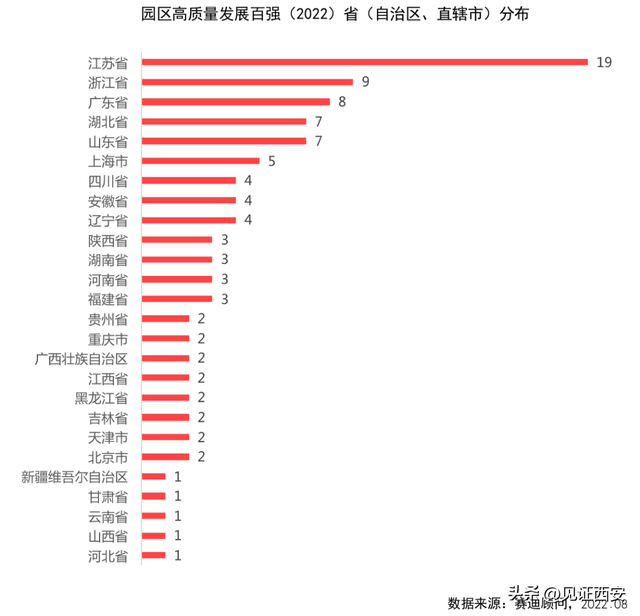 2023全国开发区百强榜：陕西上榜3个，西高新排名第10