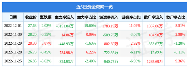 天奥电子（002935）12月1日主力资金净卖出3151.04万元