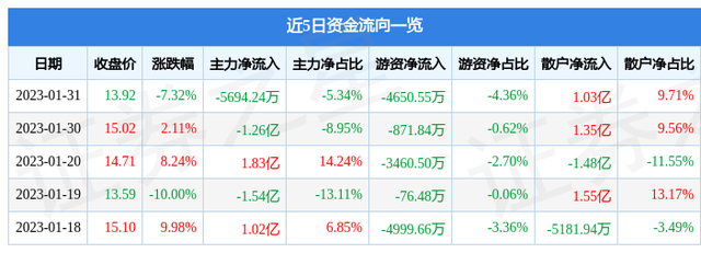 金发拉比（002762）1月31日主力资金净卖出5694.24万元