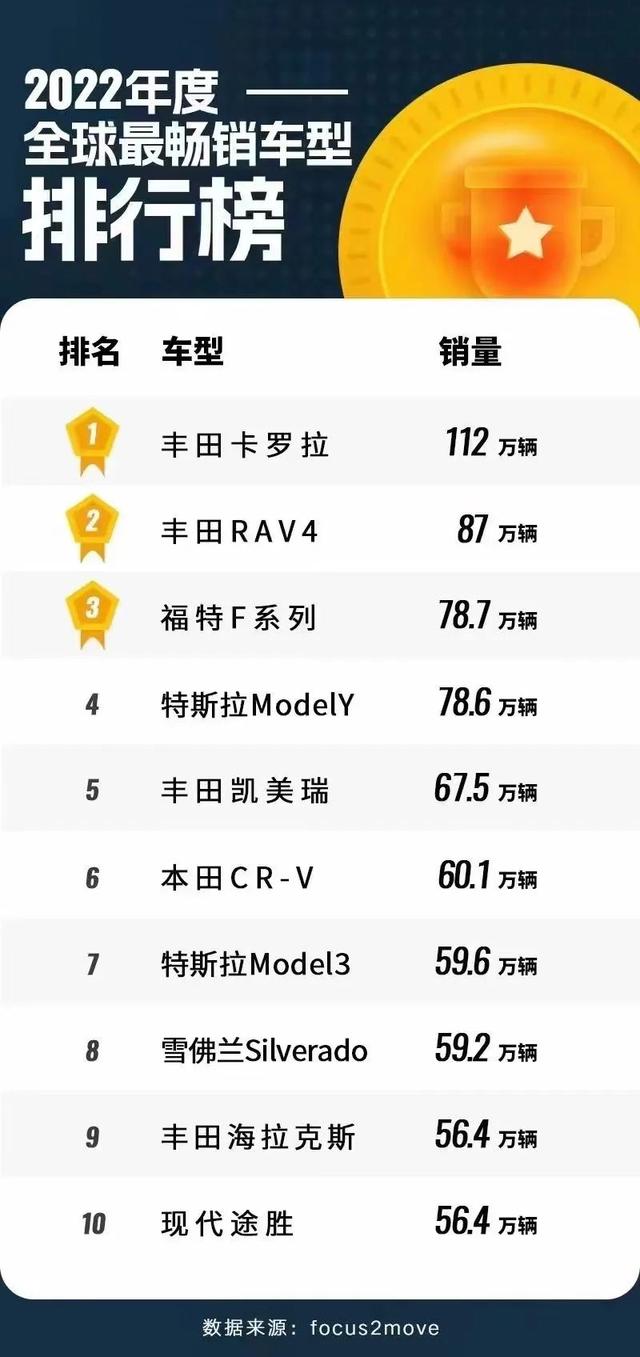 2023年全球最畅销10款车，第一名还是ta，日卖3000台