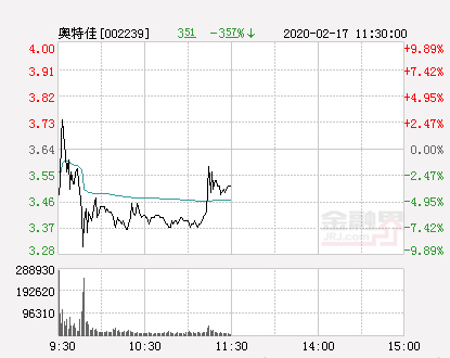 快讯：奥特佳跌停 报于3.28元