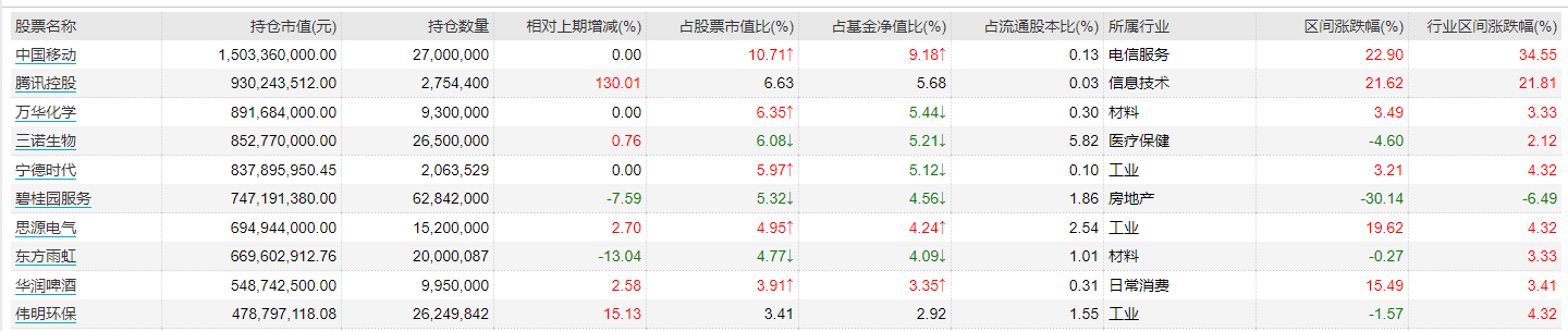 睿远基金旗下基金一季报披露：港股中国移动多现减持，接下来关注这些机会