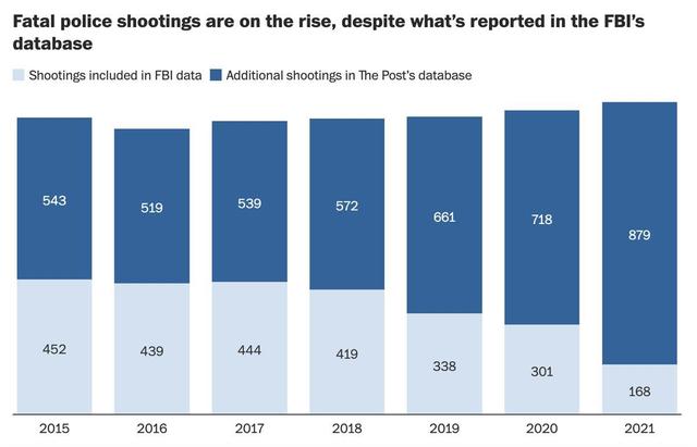 美国警察一年射杀1047人，440多地警察瞒报射杀人数还获奖