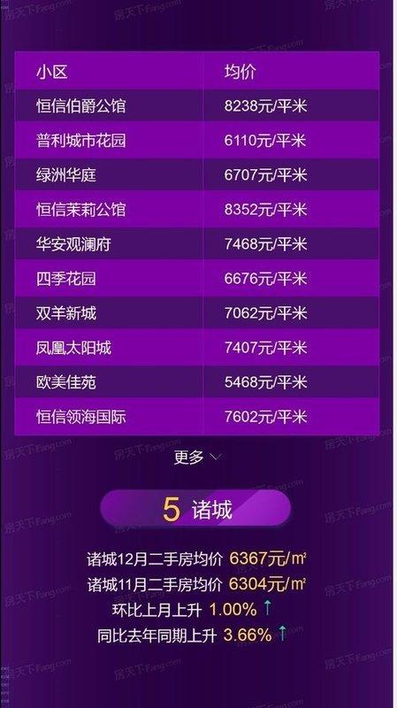 潍坊12月房价地图发布！区域最高上涨10.63%!