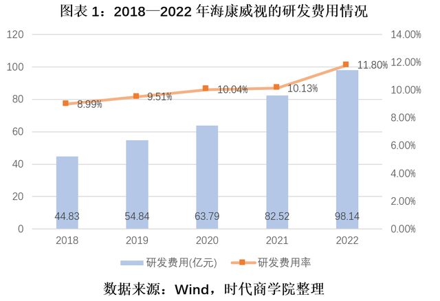 海康威视发布2023年报：加码AI收效显著，研发费用再创新高