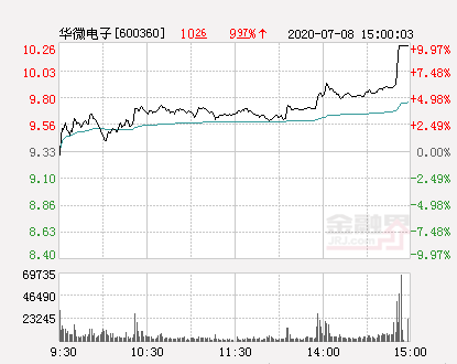 华微电子大幅拉升9.0% 股价创近2个月新高