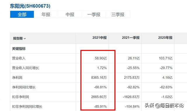 东阳光“阴影”：股价翻倍净利却跌66% 短债高企 卖医药资产被问询