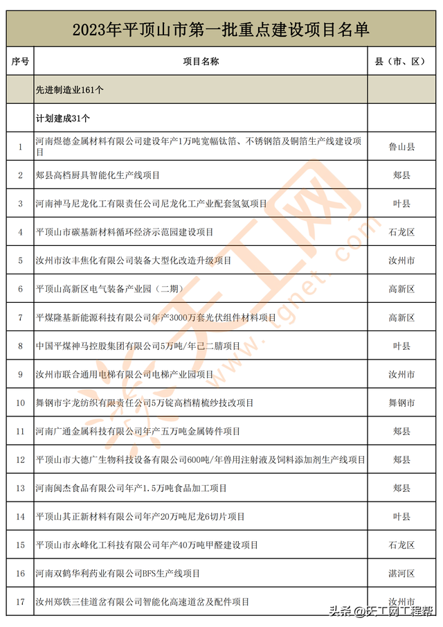 河南省平顶山市2023年第一批重点建设项目名单（347个）