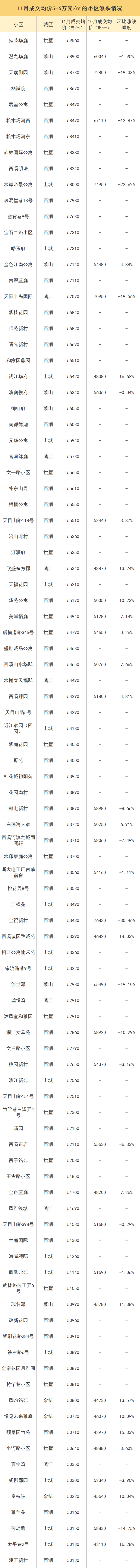 单价6万以上小区成交数量翻番！杭州二手房价最新涨跌榜出炉