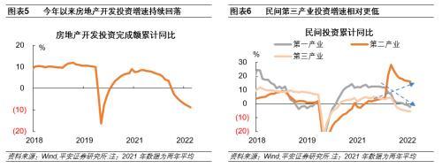 平安首经团队：房地产投资回落是民间投资下滑的主要原因