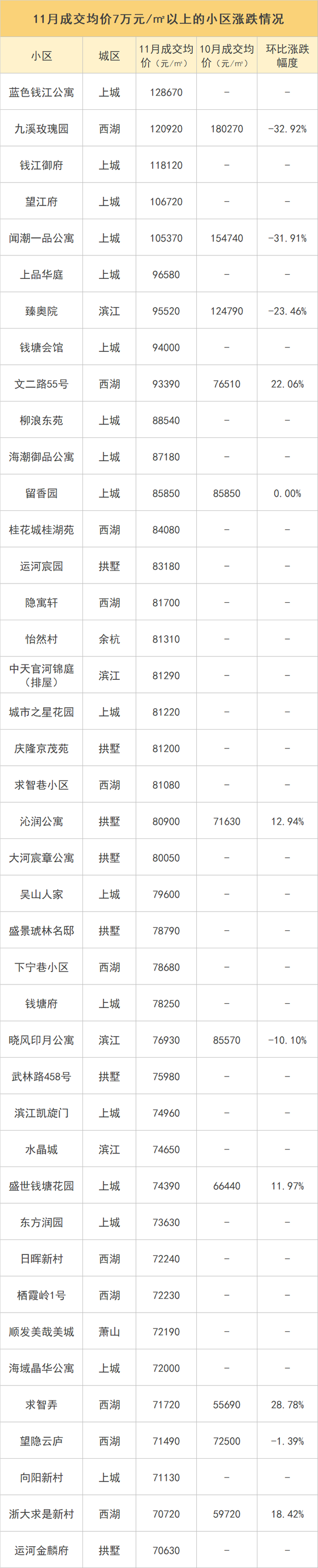 单价6万以上小区成交数量翻番！杭州二手房价最新涨跌榜出炉