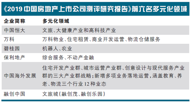 房地产上市公司多元化战略现状及利弊分析