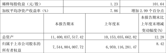 广信股份：2023年一季度净利润5.69亿元 同比增长101.90%