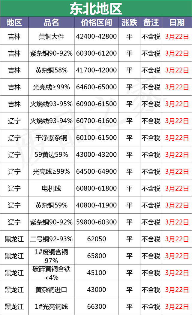 最新3月22日全国铜业厂家采购价格汇总（附铜业价格表）