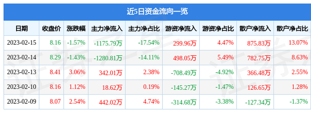 桂林旅游（000978）2月15日主力资金净卖出1175.79万元