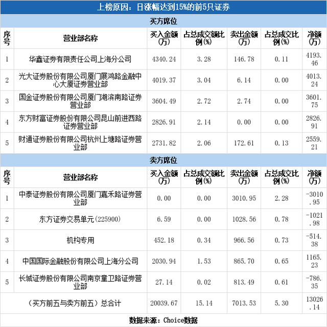 多主力现身龙虎榜，东方电热涨停（11-12）