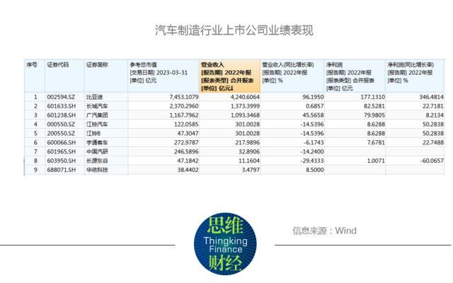 汽车制造2023年报：业绩强者恒强，全球销冠比亚迪净利润166亿