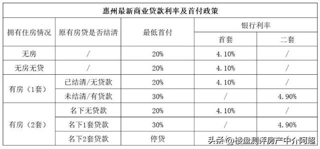 最近惠州取消首套房利率下限，执行3.9%，有几点原因?(个人观点)