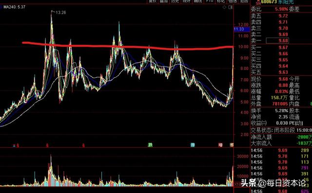 东阳光“阴影”：股价翻倍净利却跌66% 短债高企 卖医药资产被问询