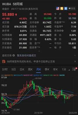 58同城私有化退市 55.88美元终结七年美股征程