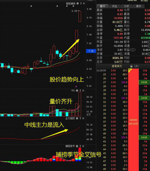 中国股市：为什么有80%的散户炒股都赔钱？因为他们连“庄家的五种震仓方式”都没弄懂