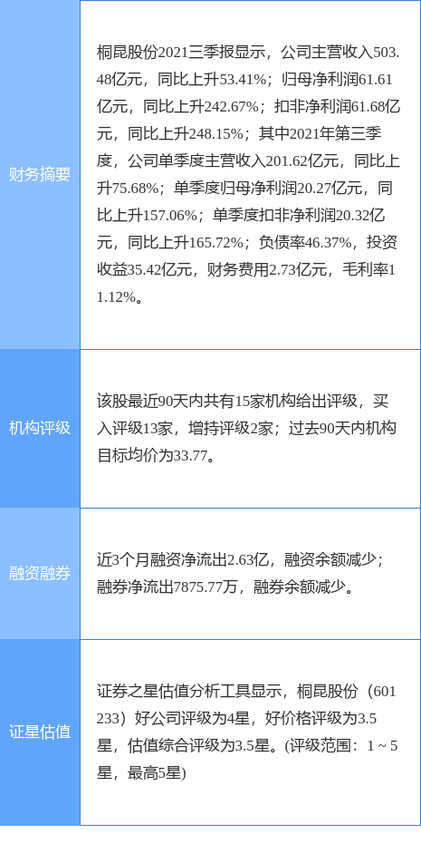 桐昆股份创60日新高，国金证券三日前给出“买入”评级，目标价46.50元