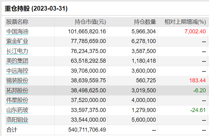 知名基金经理离职前后：多只基金大变化！或规模大增超600%，或十大重仓股“大换血”