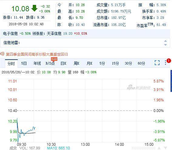 受美国禁令影响 大华股份、海康威视等走低