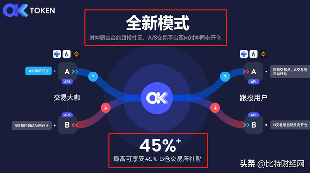 45%亏损包赔？数字货币“合约对冲”套路大揭秘