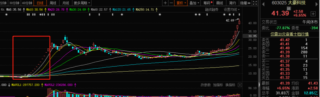 16个交易日翻倍！大豪科技股价疯狂背后：机构撤退 散户高位接盘