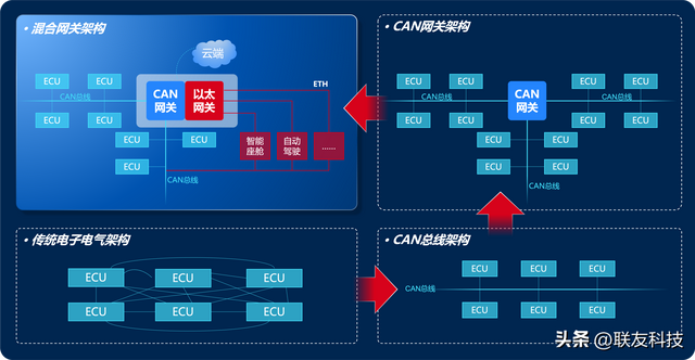 探秘汽车数智化，一文速览服务型网关前世今生