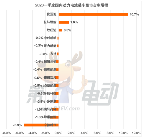 一季度国内动力电池榜：比亚迪市占率狂飙
