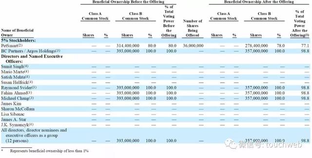 美国宠物电商Chewy上市：大涨近60% 市值140亿美元