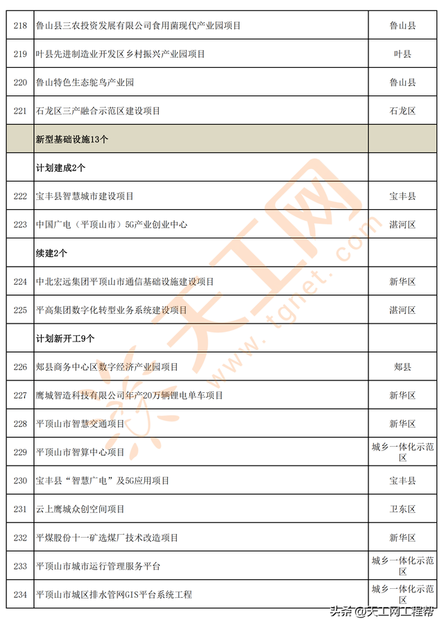 河南省平顶山市2023年第一批重点建设项目名单（347个）