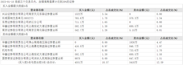 五连板泰永长征称“酒企借壳”传闻不实，控股股东仍在减持窗口期