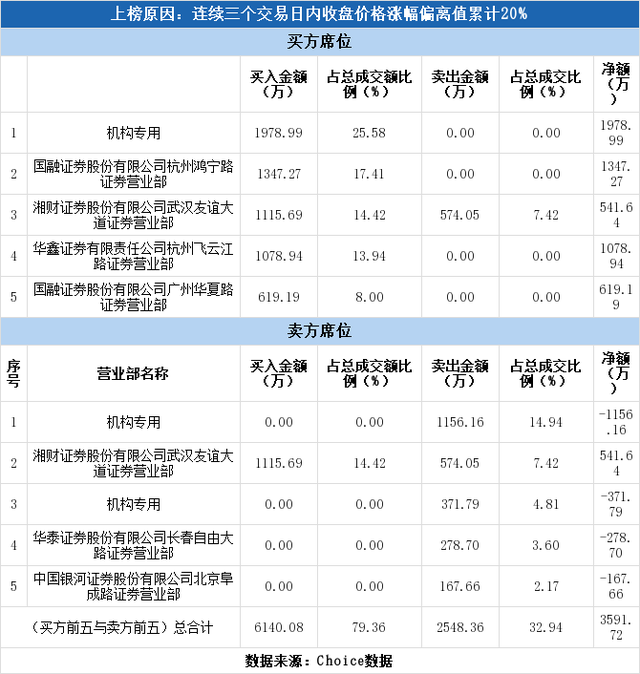 多主力现身龙虎榜，鼎捷软件3日上涨33.19%（07-08）