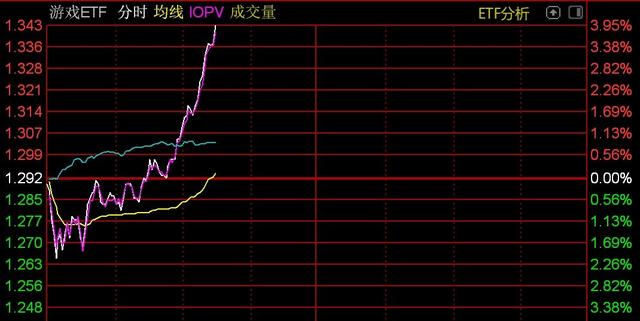 游戏股盘中拉升，游戏ETF涨4%