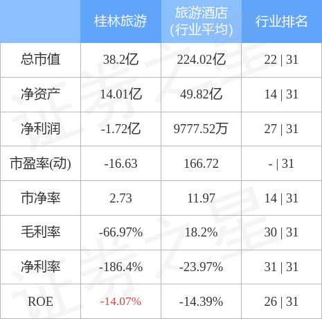 桂林旅游（000978）2月15日主力资金净卖出1175.79万元