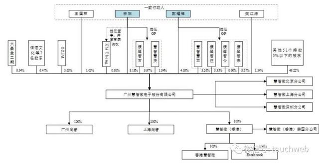 慧智微通过注册：年亏损3亿拟募资15亿 华兴与红杉是股东