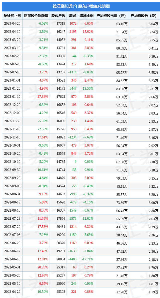 钱江摩托(000913)4月20日股东户数1.73万户，较上期增加6.6%