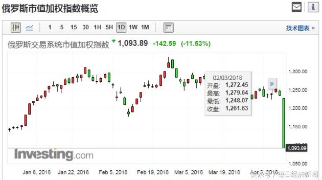 闪崩！美国制裁重挫俄罗斯股市 RTS指数暴跌逾11%