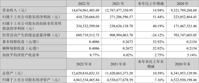 万马股份：2023年净利润同比增长51.44% 拟10派0.48元