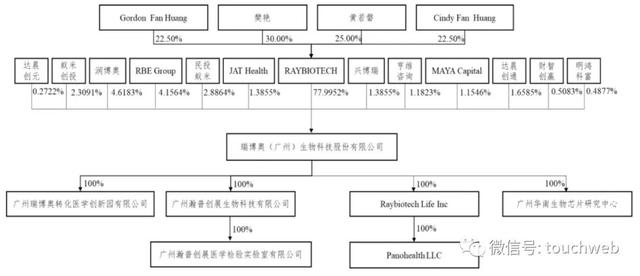 瑞博奥IPO过会：年营收2.85亿 黄若磐家族均为美国籍